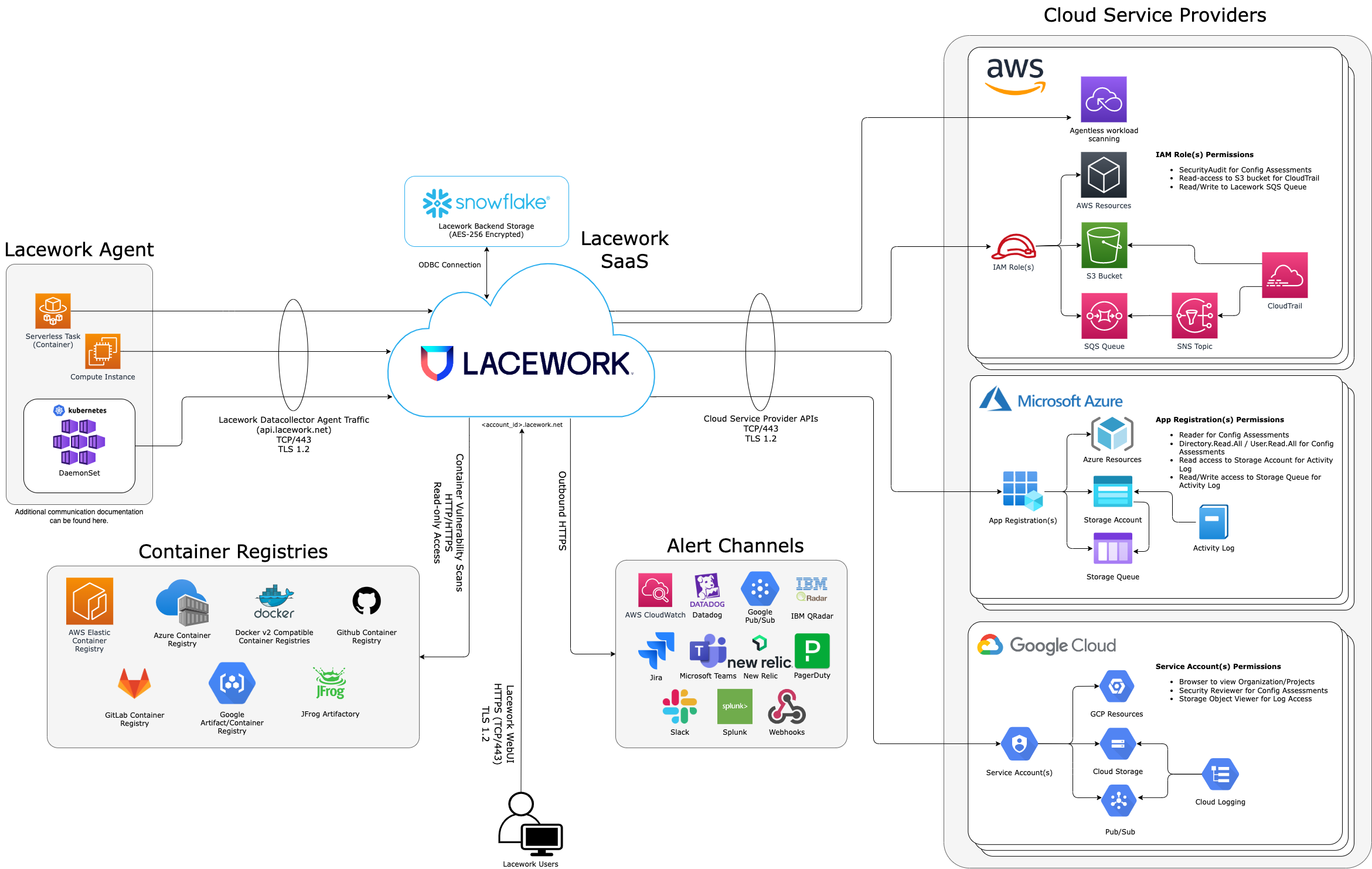 Lacework Polygraph Diagram