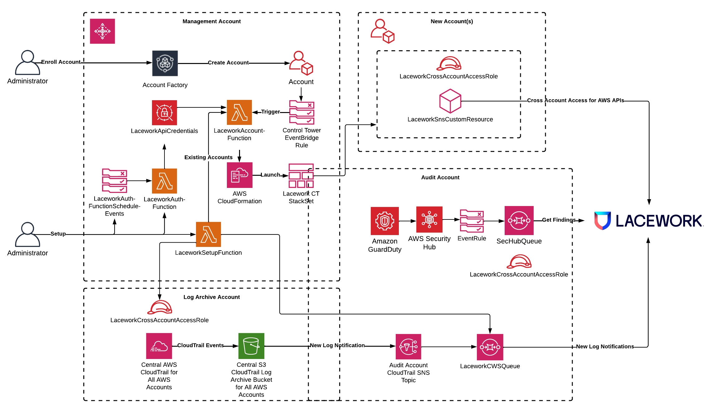 AWS Built-in Architecture
