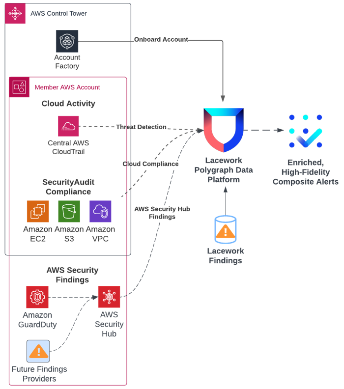 AWS Built-in Overview