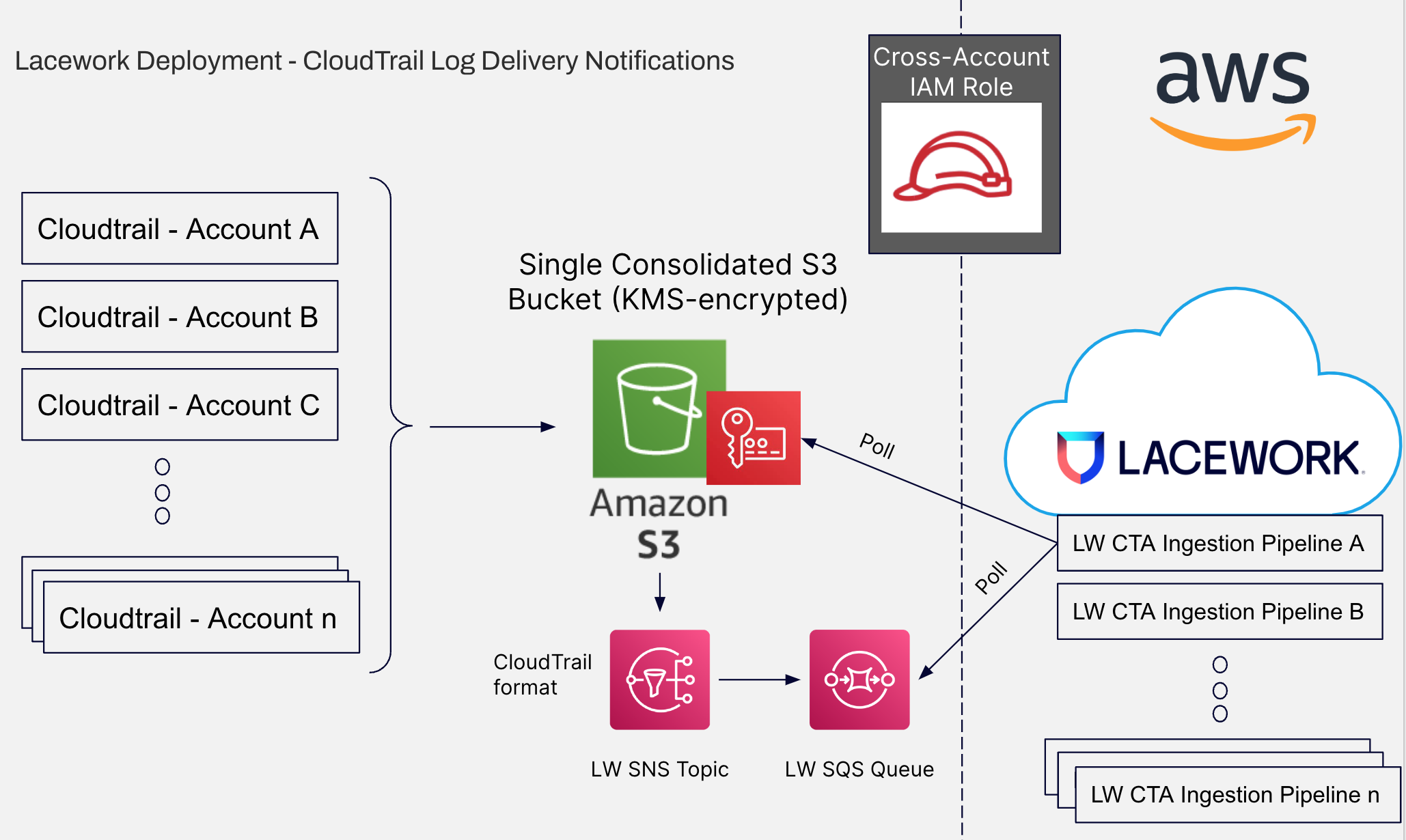AWS integration using SNS