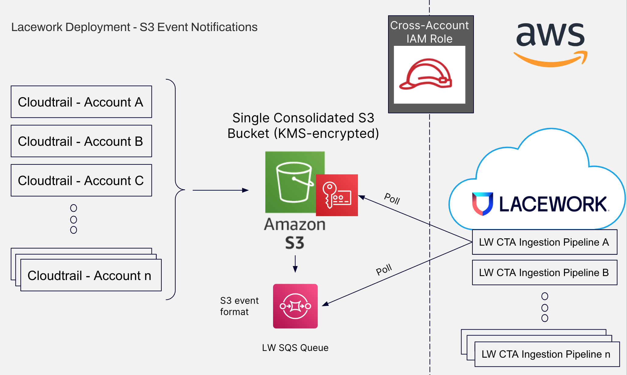 AWS integration without SNS