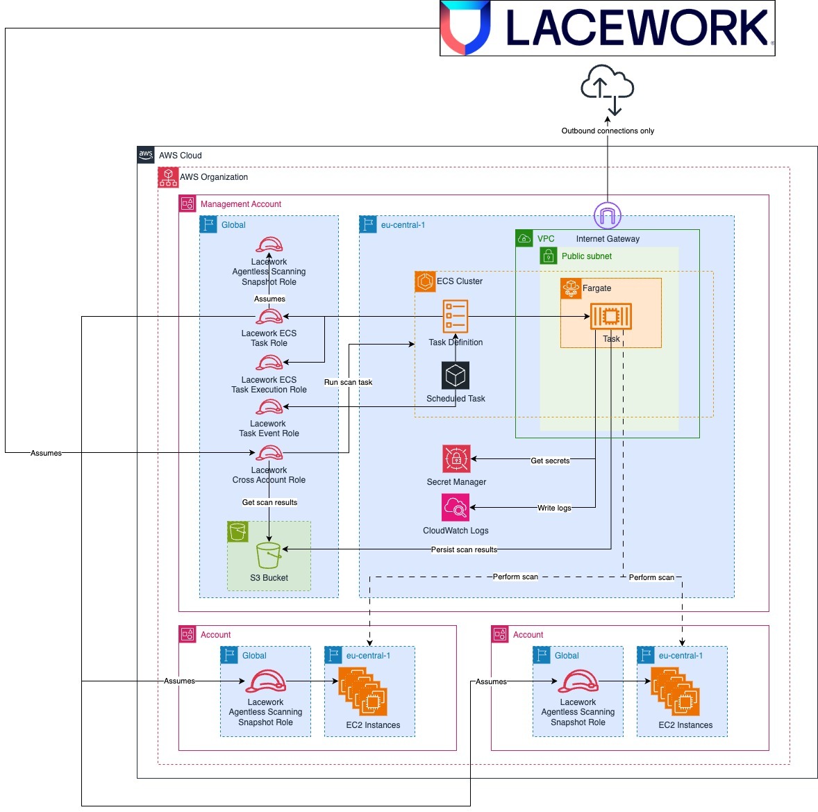 Lacework AWS Agentless Architecture