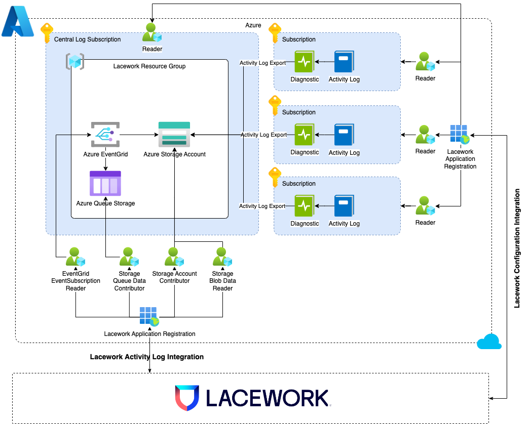 Lacework Cotainer Registry Architecture