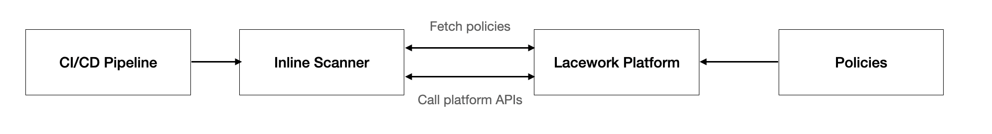 CI/CD with Lacework Inline Scanner