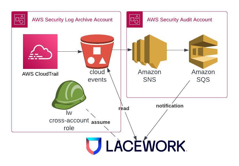 Lacework AWS Architecture (S3 Notification)