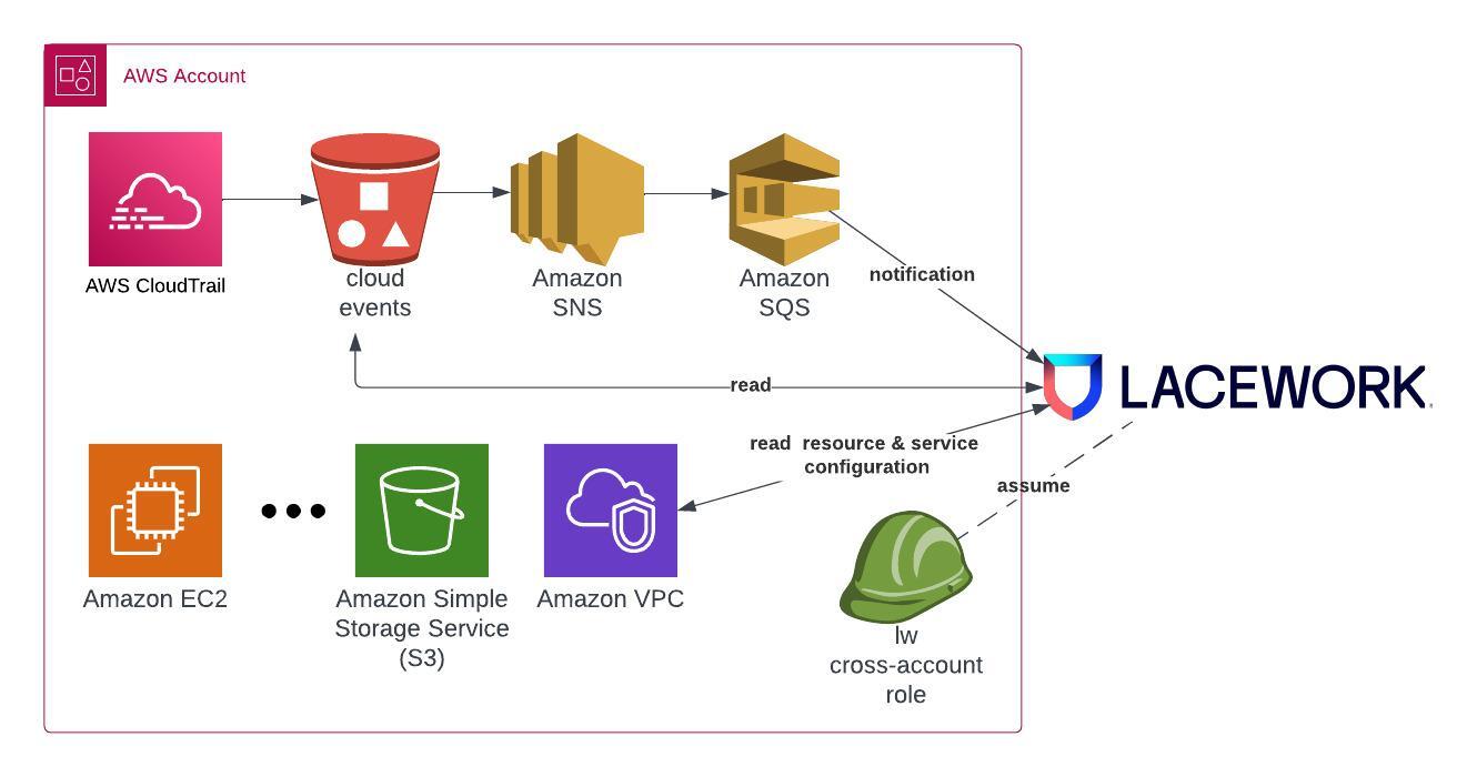 Lacework AWS Architecture