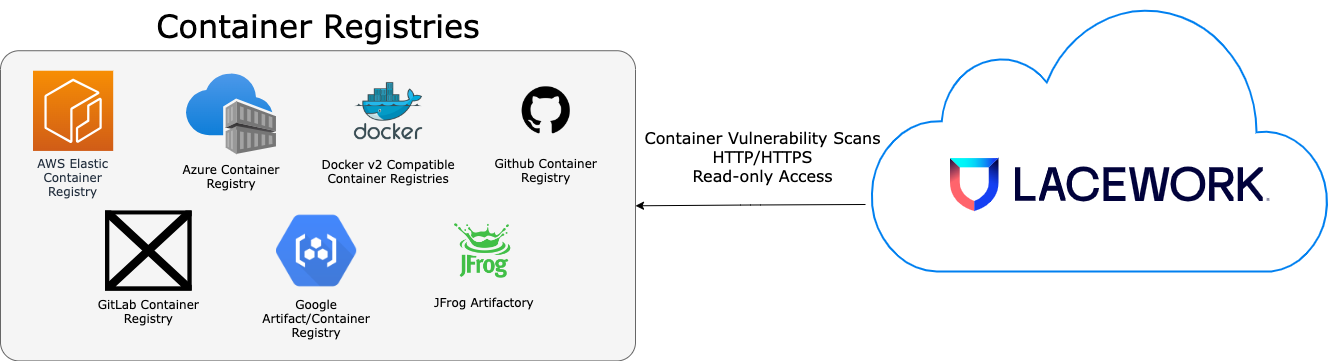 Lacework Container Registry Architecture