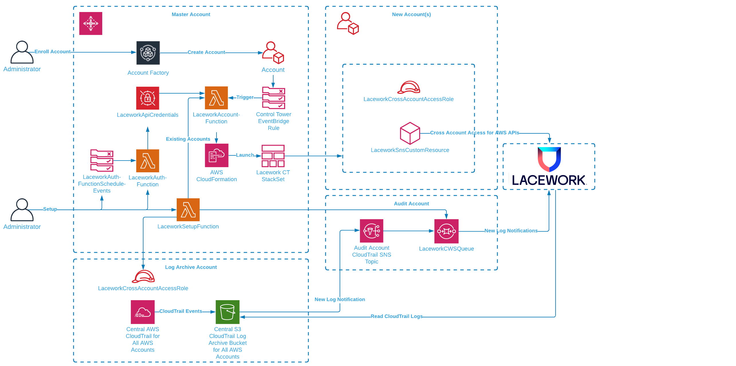 Lacework Control Tower Architecture
