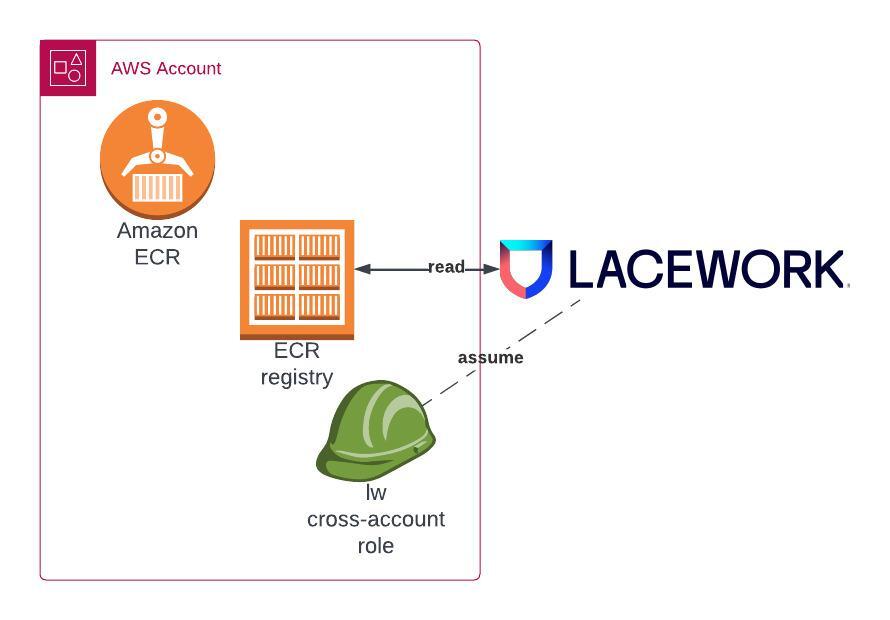 Lacework Container Registry Architecture