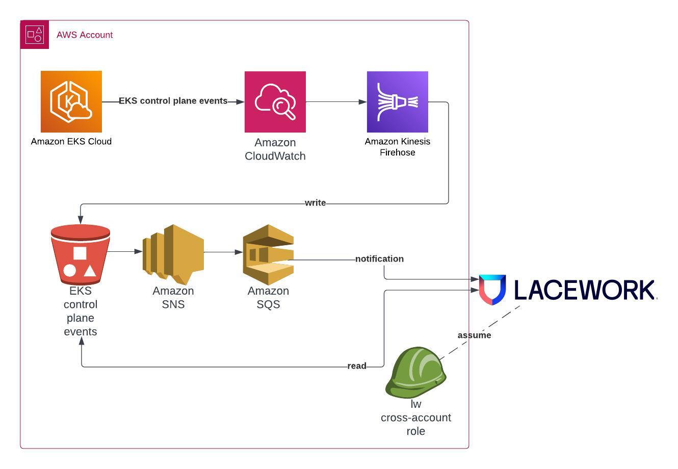 Lacework EKS Audit Diagram
