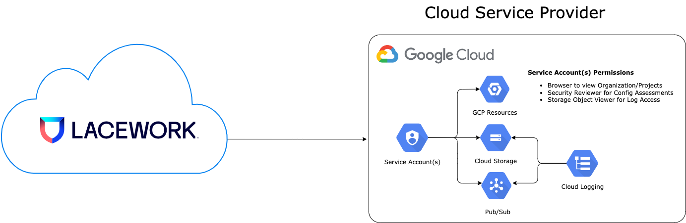Lacework Google Cloud Architecture