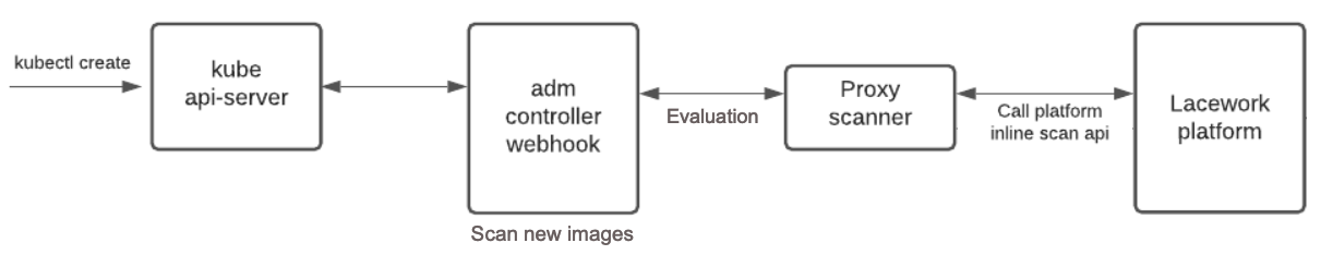 Kubernetes Admission Controller - Operational Workflow