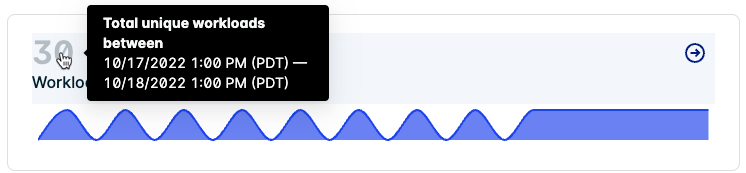 Hover over a chart's KPI