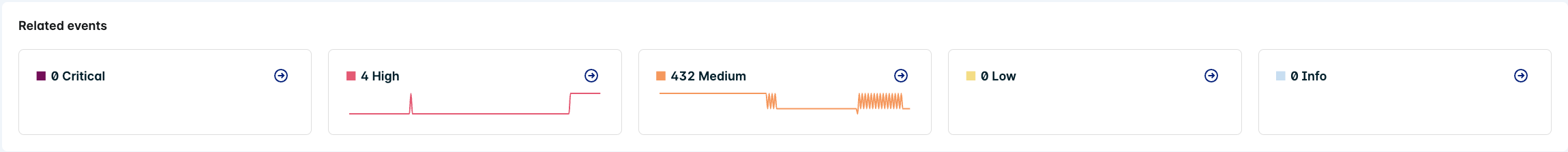 Kubernetes Event Severity Charts