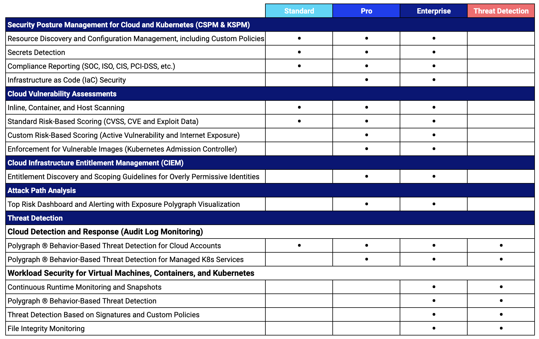 Lacework Package Features