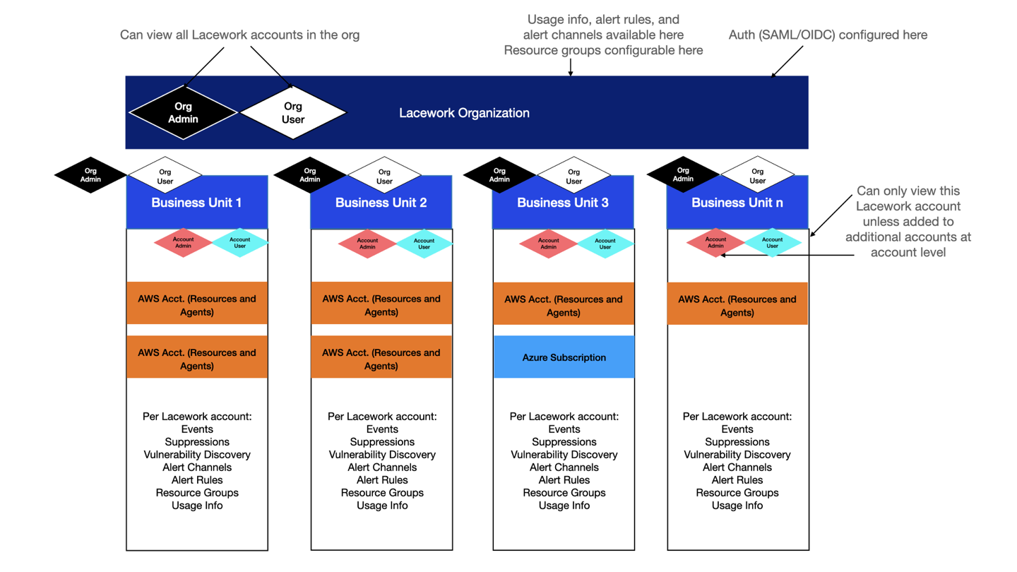 Organization Overview