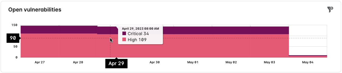 Open Vulnerabilities Chart