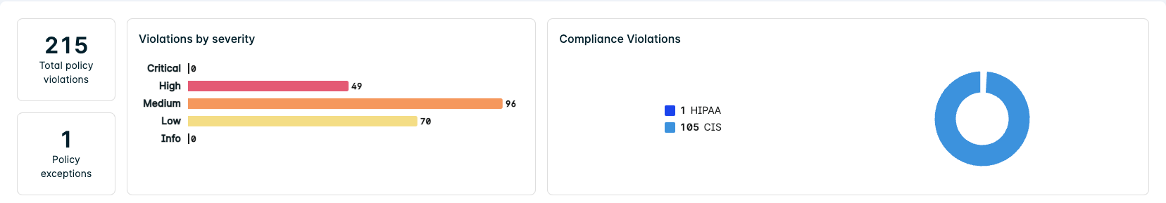 Overview Charts, Violations by Severity and Compliance Violations