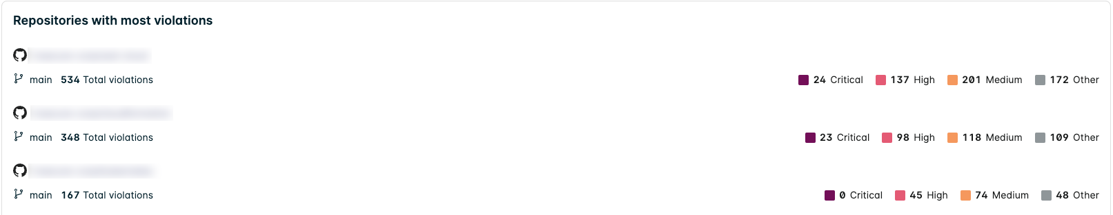 List of repos with the most violations