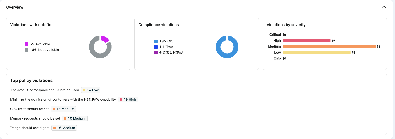 Violations overview section with charts for violations with autofix, compliance violations, and violations by severity. There is also a list of Top policy violations